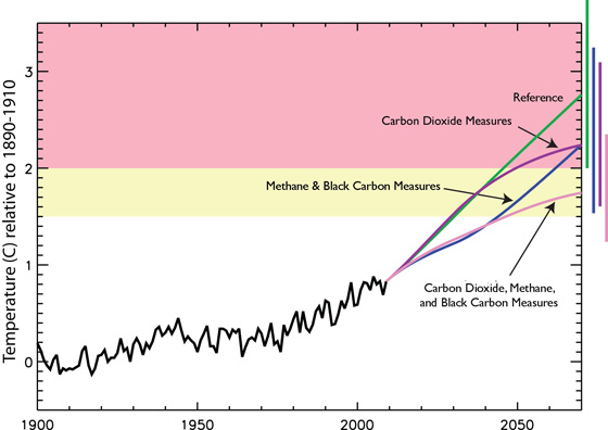 According to modeling conducted by the Goddard Institute for Space Studies and the European Commission's Joint Research Center, controlling emissions of carbon dioxide (purple line) is the only way to limit global warming in the long-term. In the next two decades, however, limiting emissions of black carbon and methane (blue line) could have a significant impact. Limiting emissions of carbon dioxide, black carbon, and methane (pink line) would have an even stronger short- and long-term impact. Credit: UNEP/Drew Shindell