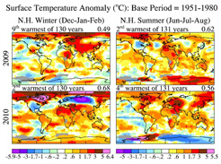 Seasonal mean temperatures during the two most recent summers and winters relative to the mean temperature from 1951 to 1980, which serves as a reference period