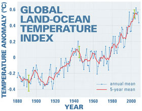 Figure 2: The world's average surface air temperature change ('anomaly') from 1880 to the present day3. Dotted black line shows the annual mean; the solid red line shows the five-year average. Green bars show estimates of the uncertainty in the measurements.