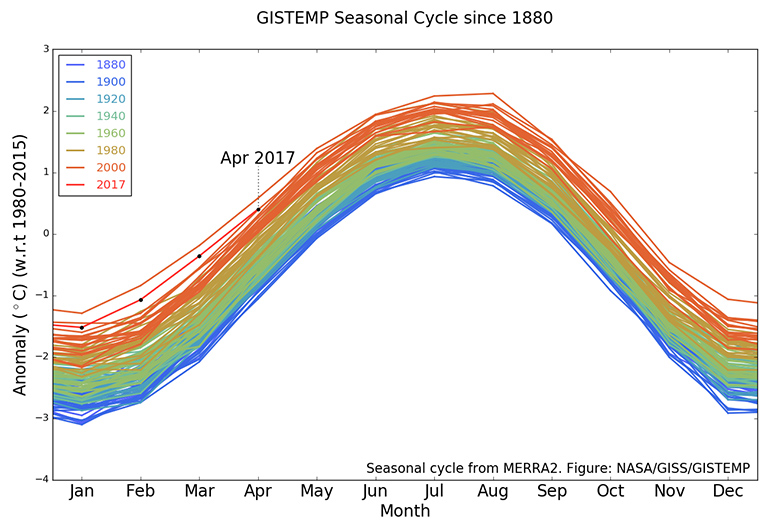 The GISTEMP monthly temperature anomalies superimposed on a 1980-2015 mean seasonal cycle.