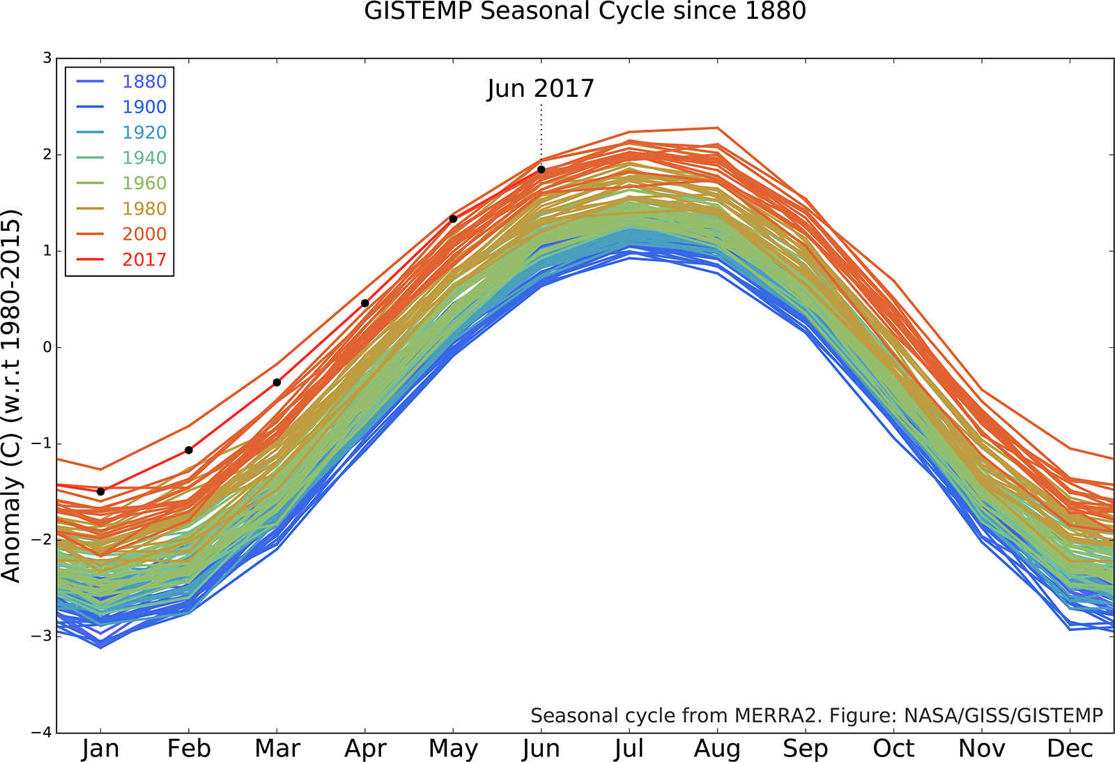 The GISTEMP monthly temperature anomalies superimposed on a 1980-2015 mean seasonal cycle.