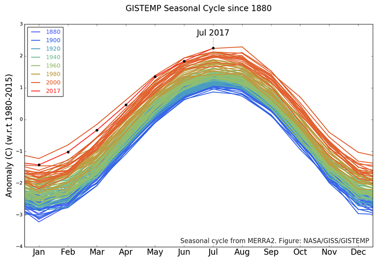 The GISTEMP monthly temperature anomalies superimposed on a 1980-2015 mean seasonal cycle.