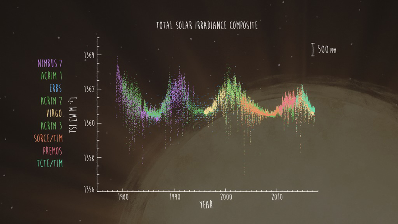 solar irradiance