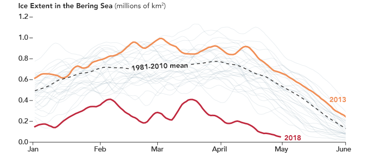 Ice extent in the Bering Sea (millions of sq km)