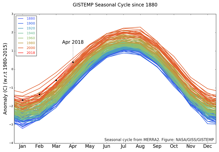 Monthly temperature anomalies