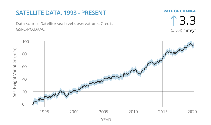 chart showing an increase in sea height variation over time from 1993 to present