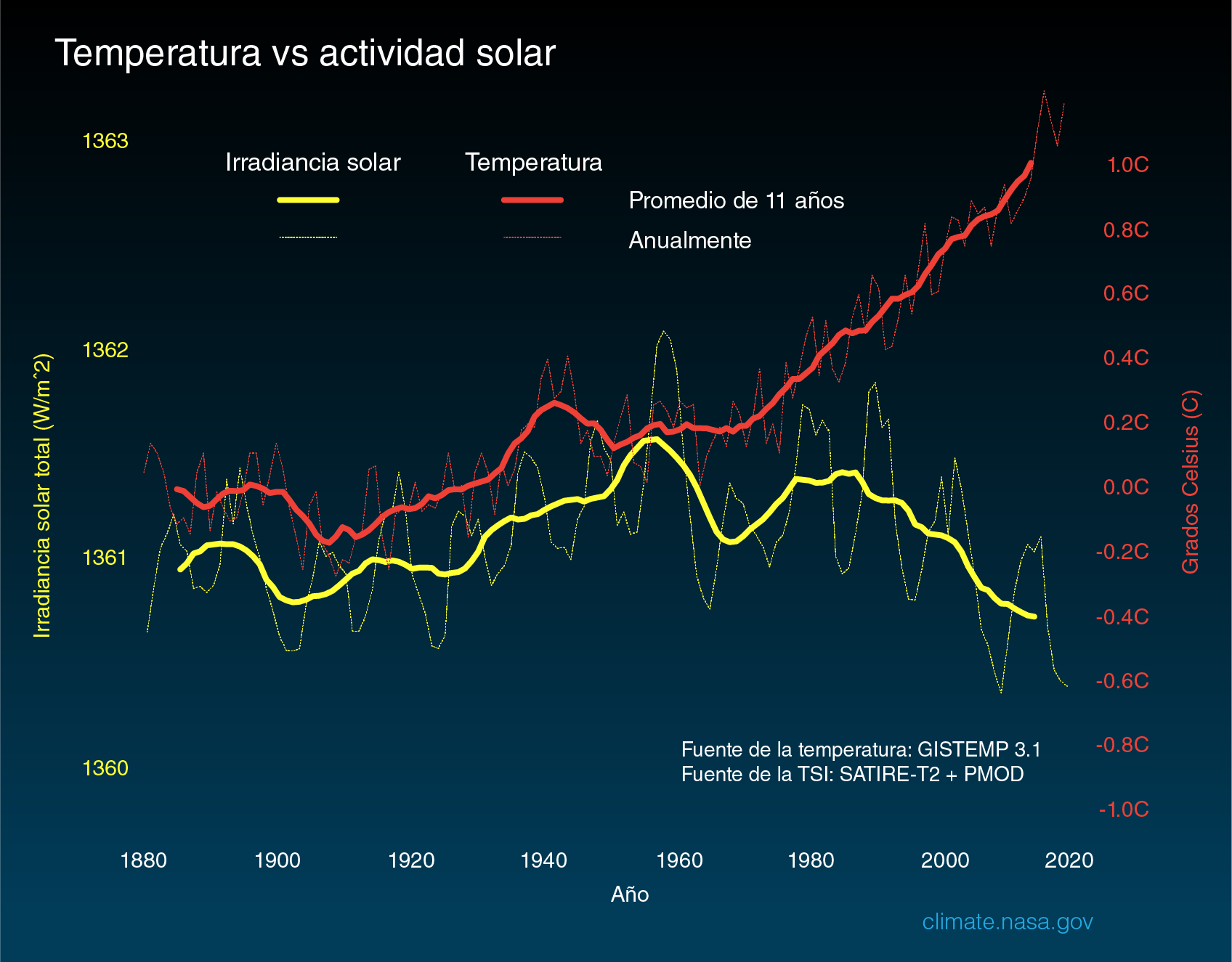 cambios de temperatura de la superficie global