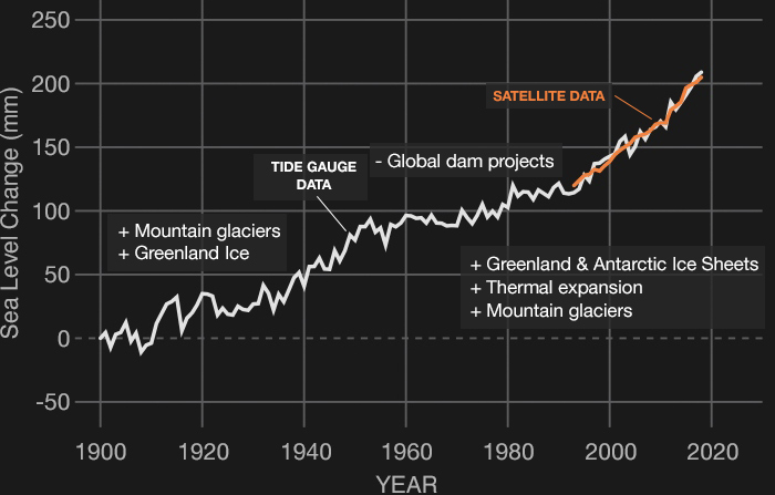 data graph