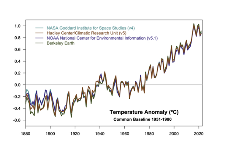 Temperature data from four international science institutions. All show rapid warming in the past few decades and that the last decade has been the hottest on record.