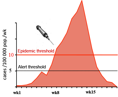 In places where reactive immunization is used, a vaccination campaign begins when the number of cases in a region reaches the alert threshold, defined here as 5 cases per week per 100,000 inhabitants. This strategy depends on timely surveillance, and rapid response, which are difficult to achieve in less-developed countries. Credit: World Health Organization