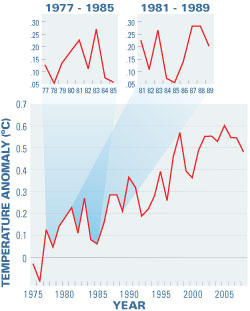 Figure 1: The world's surface air temperature change ('anomaly'), relative to the world's mean temperature of 58° F or 14.5° C, averaged over land and oceans from 1975 to 20081. Inset are two periods of no warming or cooling within this overall warming trend. Copyright 2009 American Geophysical Union. Reproduced/modified by permission of American Geophysical Union.