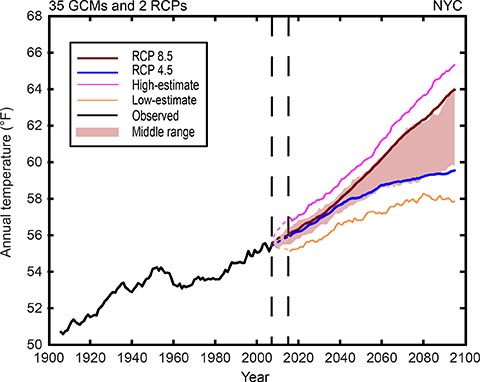 Observed and Projected Temperatures