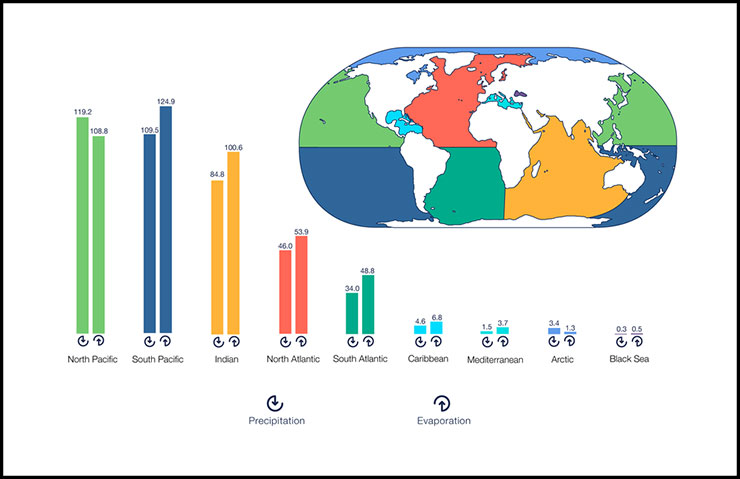 Precipitation and evaporation